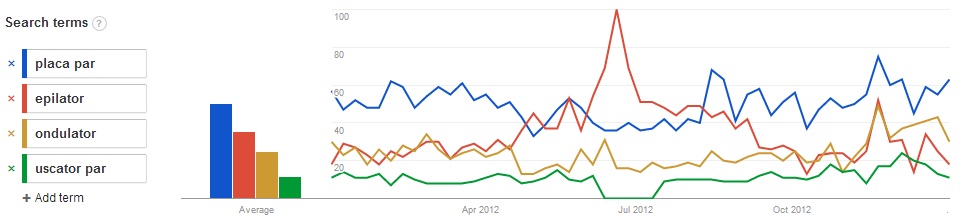 trends produse ingrijire personala