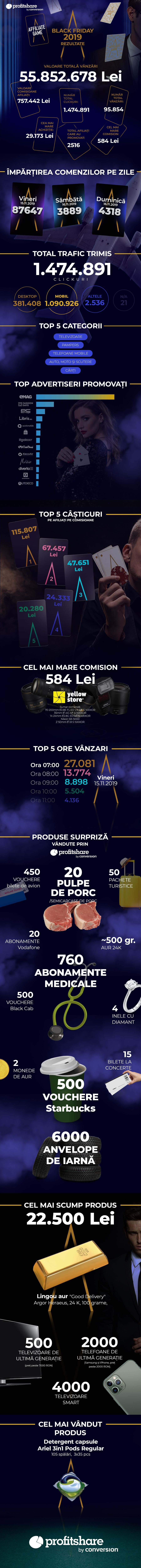 Infografic Profitshare Black Friday 2019